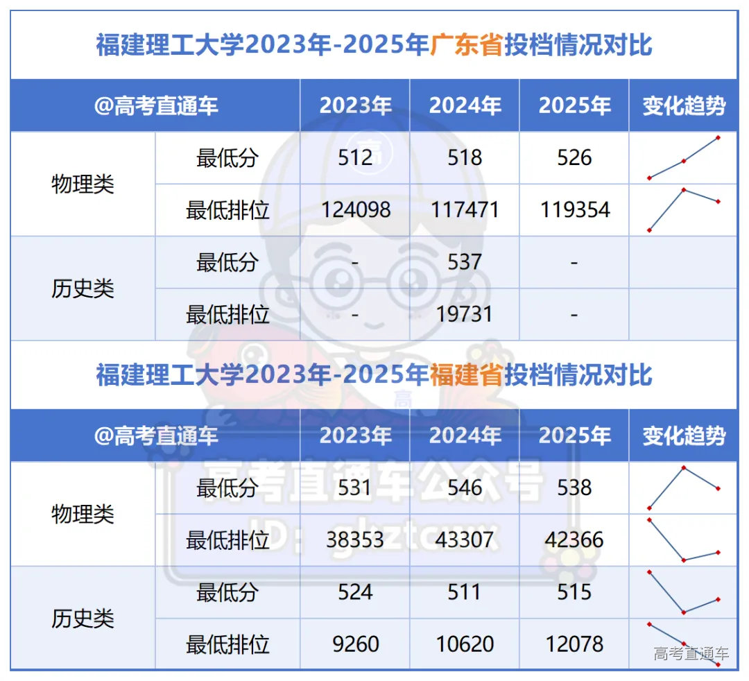 佛山大学2023年-2025年广东省投档情况对比_Sheet1(2).png