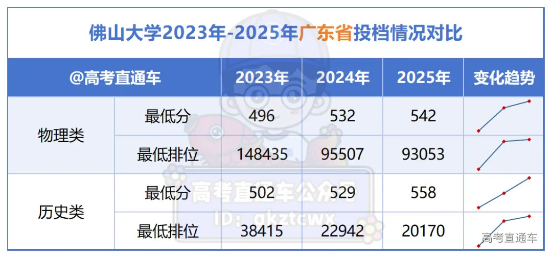 佛山大学2023年-2025年广东省投档情况对比_Sheet1(1).png
