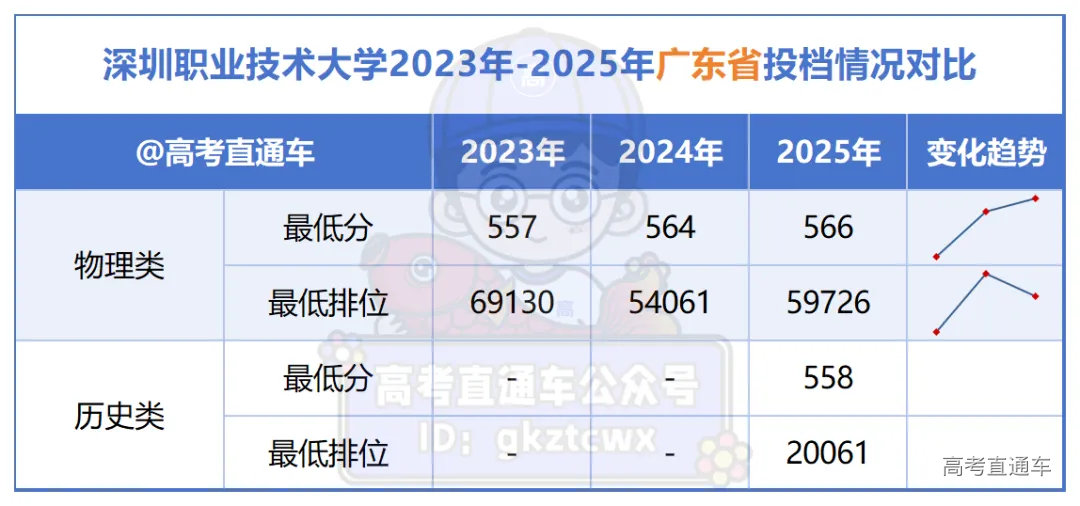 佛山大学2023年-2025年广东省投档情况对比_Sheet1.png