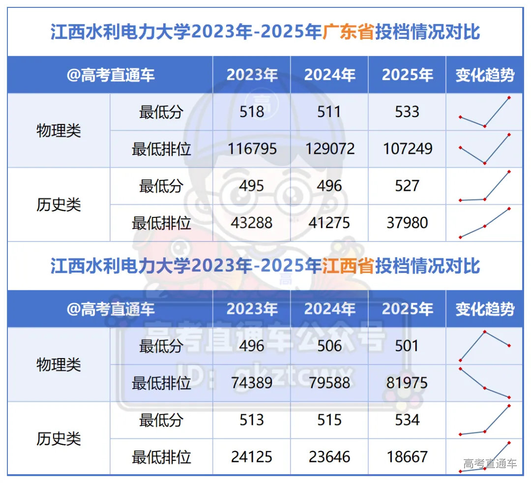 佛山大学2023年-2025年广东省投档情况对比_Sheet1(3).png