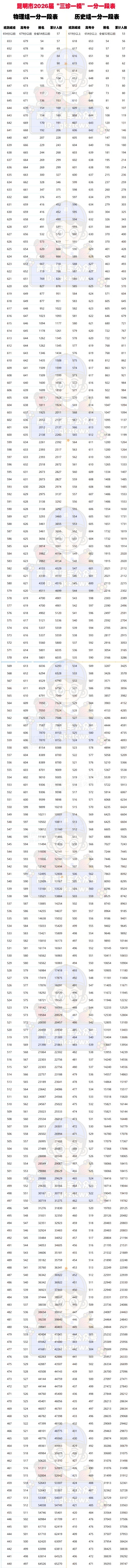 昆明三诊一模分段表1.png