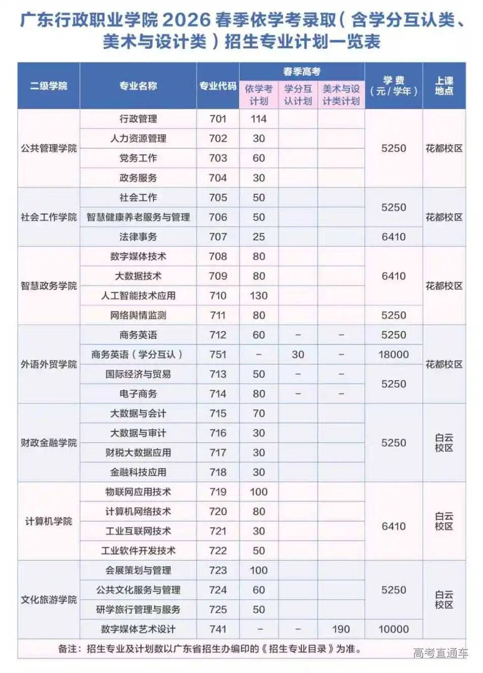 广东行政职业学院2026年春季高考招生计划-高考直通车