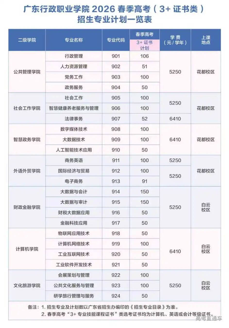 广东行政职业学院2026年春季高考招生计划-高考直通车