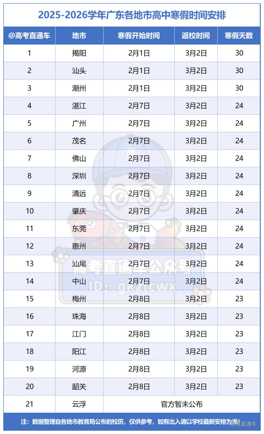 2025-2026学年广东各地市高中寒假时间安排0123_Sheet1(1).png