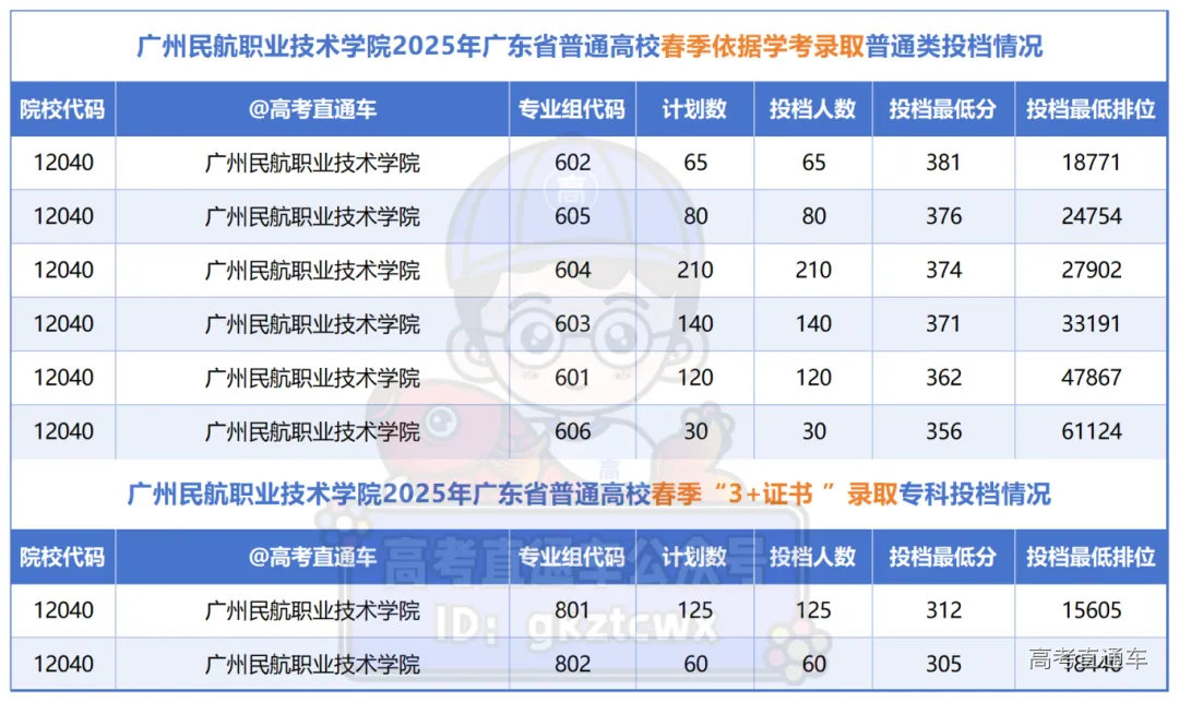12所将升本的专科投档情况_广州民航职业技术学院.png