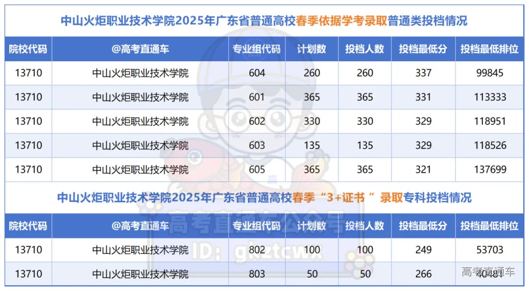 12所将升本的专科投档情况_中山火炬职业技术学院.png