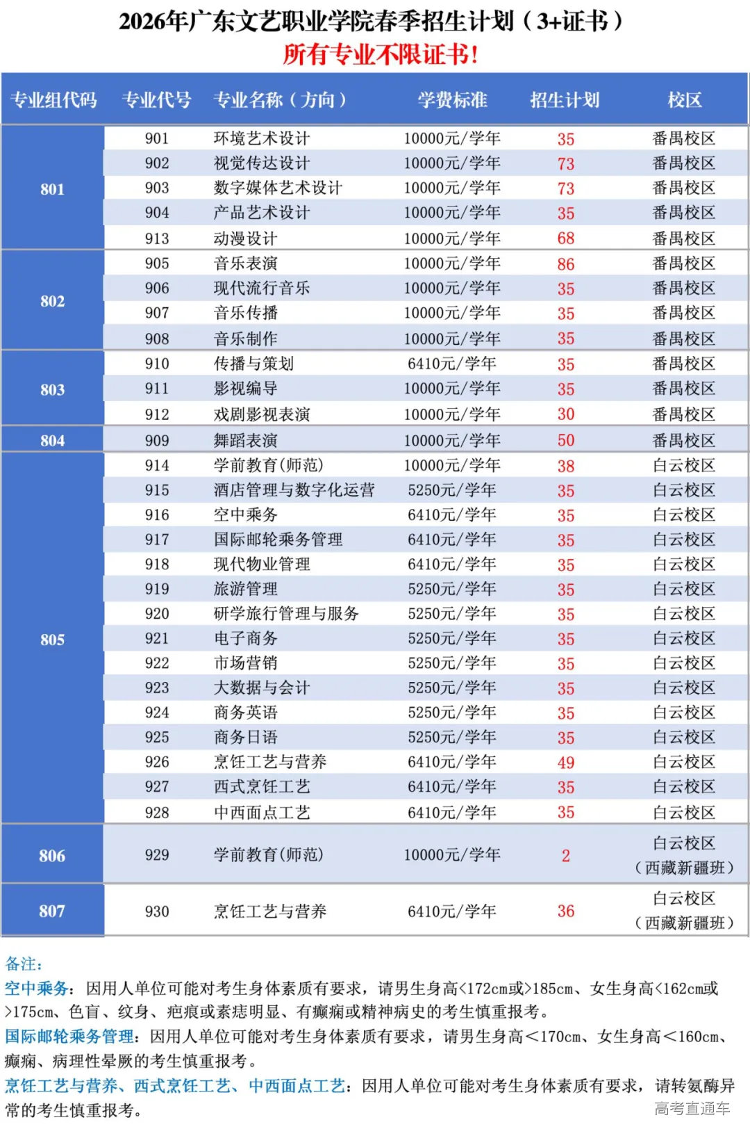 广东文艺职业学院2026年春季高考招生计划-高考直通车