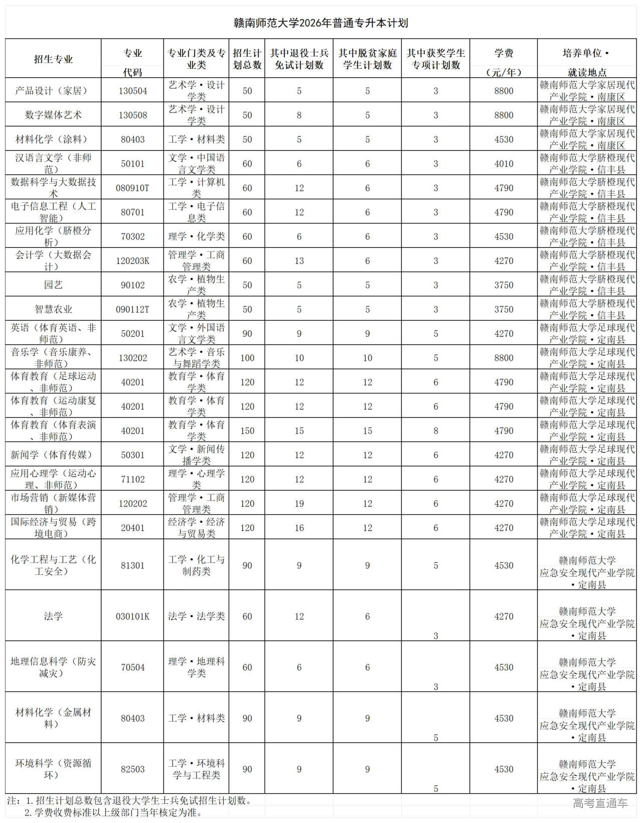 1772435184123632.jpg 附件一: 赣南师范大学2026年普通专升本计划_Sheet1.jpg