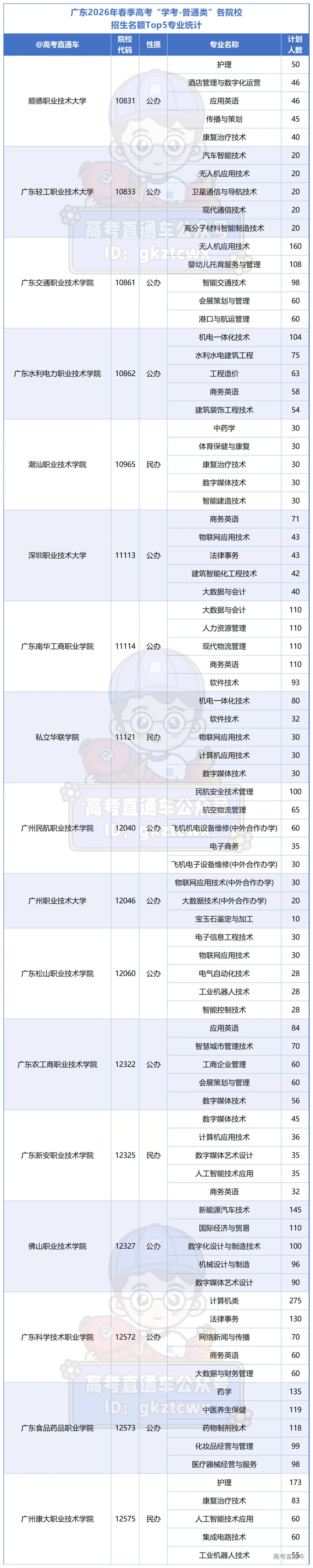 2026学考普通类院校招生人数TOP5专业_学考TOP5.png