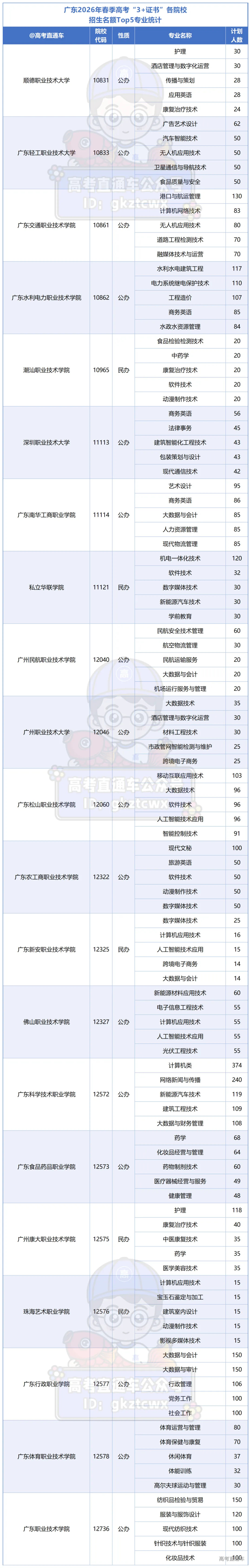 2026学考普通类院校招生人数TOP5专业_3+TOP5.png