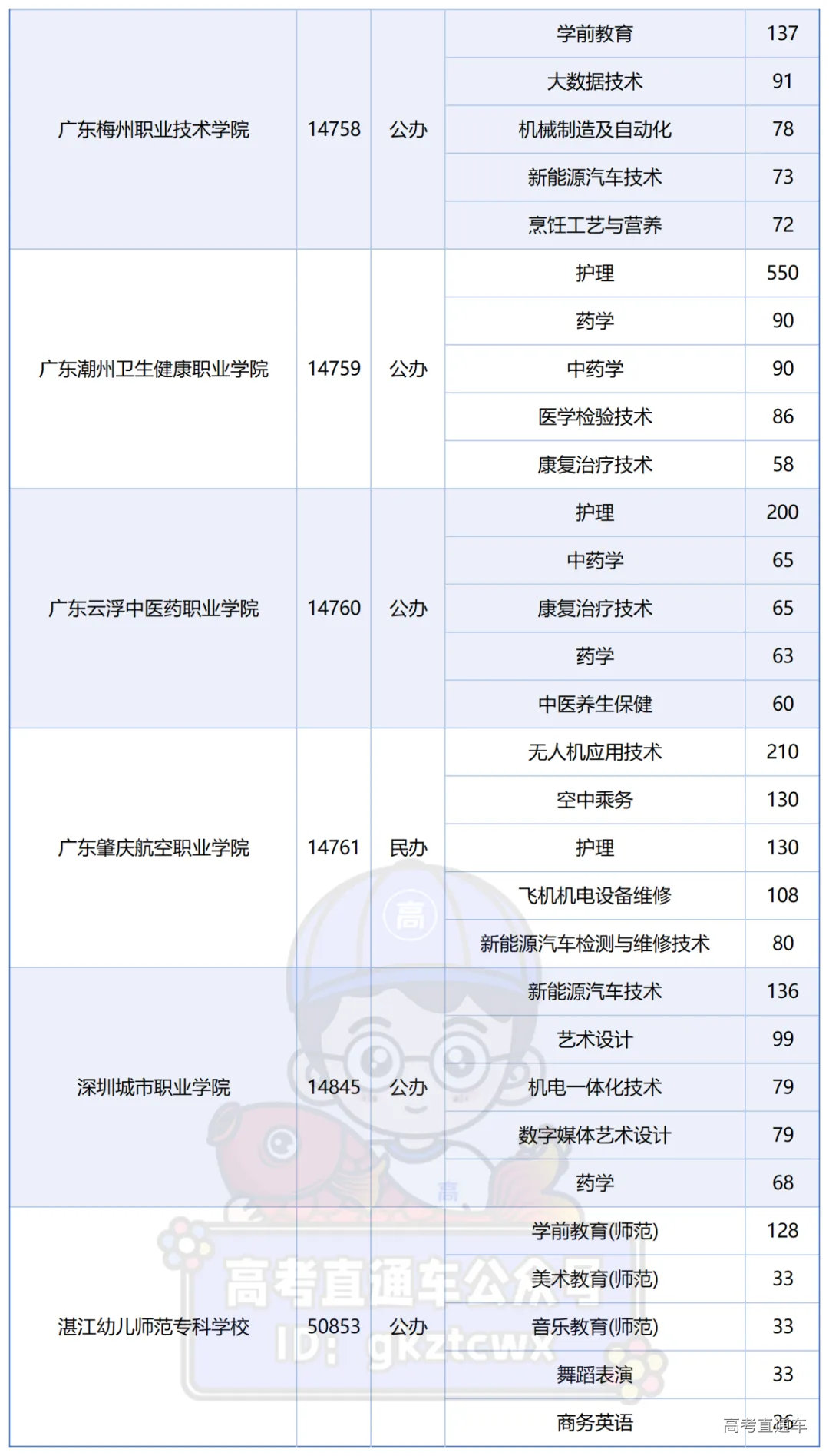 2026学考普通类院校招生人数TOP5专业_3+TOP5.png