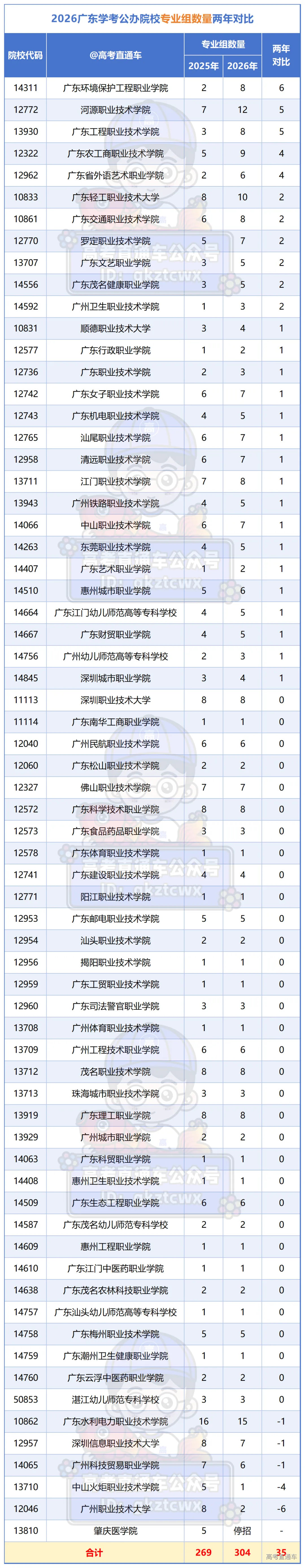 2026广东3+证书公办院校专业组数量两年对比_学考.png