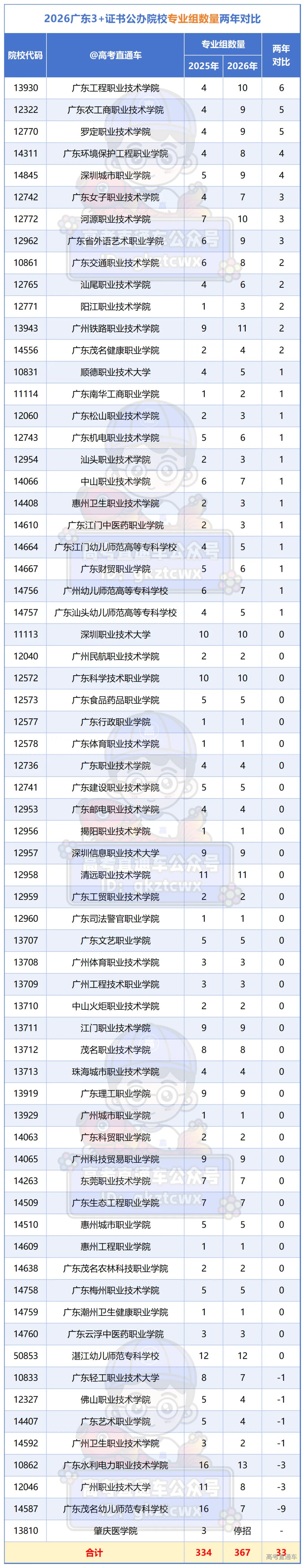 2026广东3+证书公办院校专业组数量两年对比_3+.png