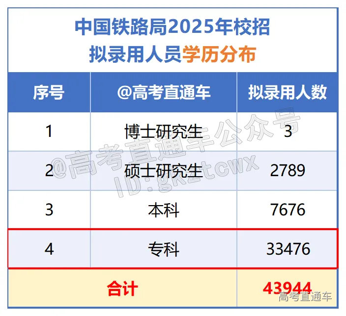 中国铁路局2025年校园招聘公示20250818_学历.png