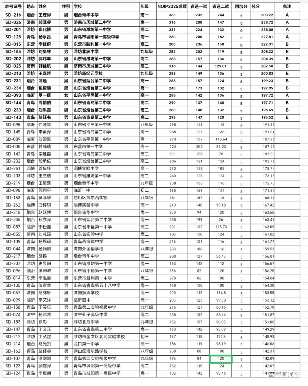 2026年NOI山东省队入选名单