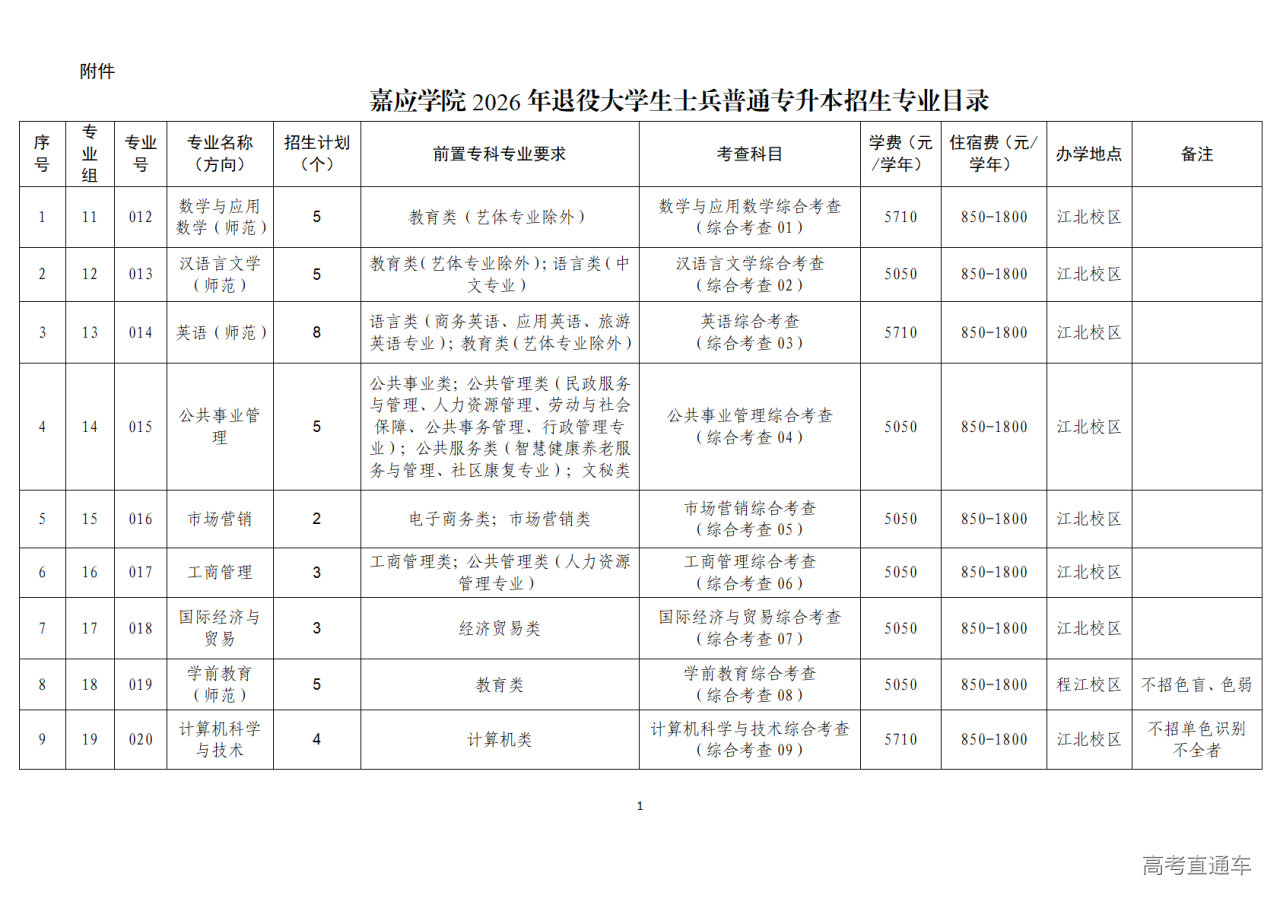 1773883602338916.png 附件:嘉应学院2026年退役大学生士兵普通专升本招生专业目录_01.png