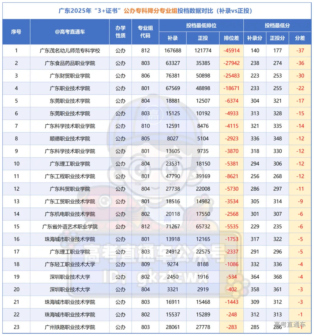 2025广东春季高考投档情况对比20250414xlsx_3+证书补录对比.png