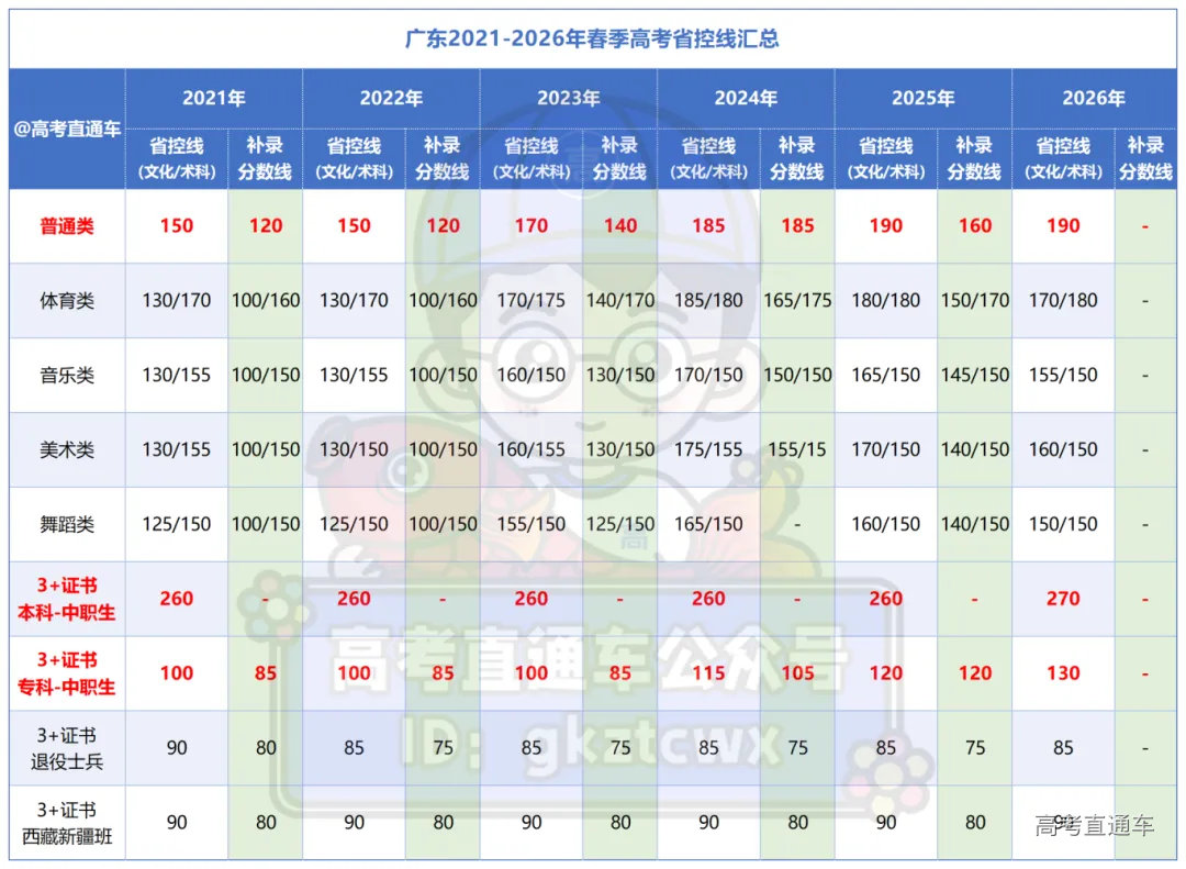 广东2021-2026年春季高考分数线对比_Sheet2.png