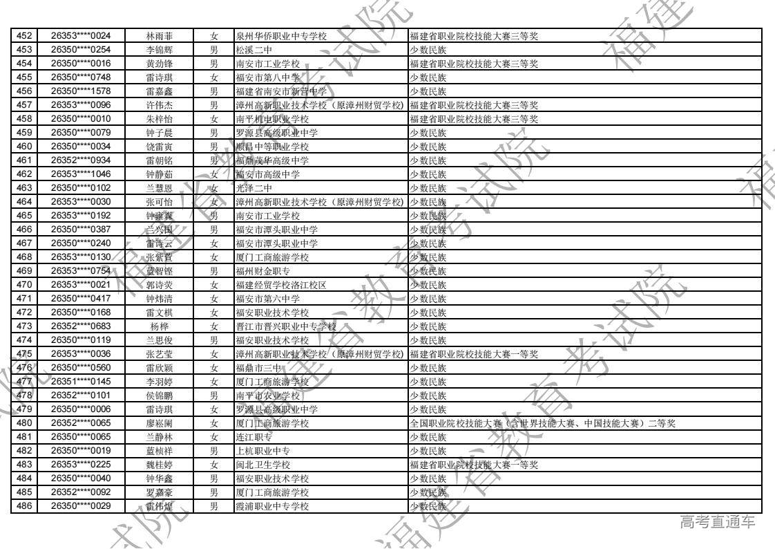 2026年福建省高职分类录取照顾资格考生名单公示_14.jpg 2026年福建省高职分类录取照顾资格考生名单公示_14.jpg