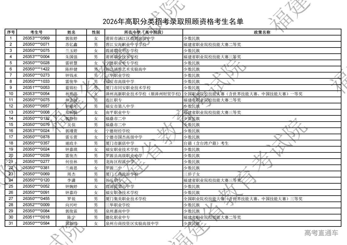 2026年福建省高职分类录取照顾资格考生名单公示_01.jpg 2026年福建省高职分类录取照顾资格考生名单公示_01.jpg