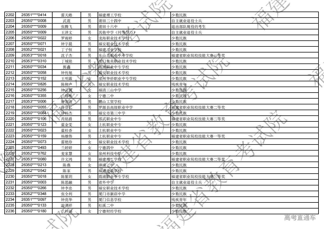 2026年福建省高职分类录取照顾资格考生名单公示_64.jpg 2026年福建省高职分类录取照顾资格考生名单公示_64.jpg