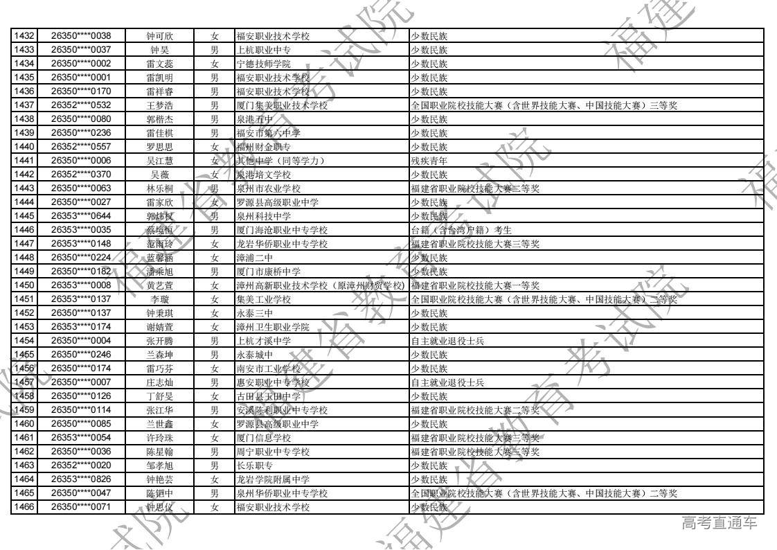 2026年福建省高职分类录取照顾资格考生名单公示_42.jpg 2026年福建省高职分类录取照顾资格考生名单公示_42.jpg