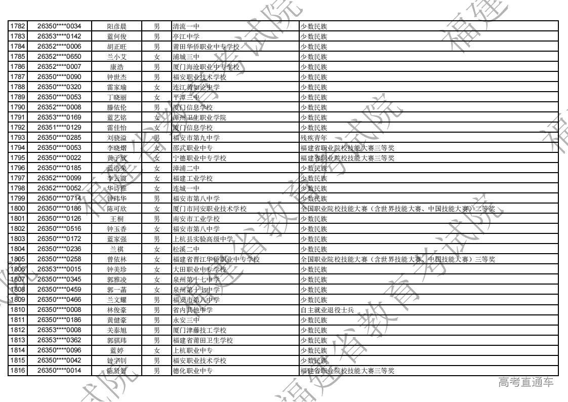 2026年福建省高职分类录取照顾资格考生名单公示_52.jpg 2026年福建省高职分类录取照顾资格考生名单公示_52.jpg