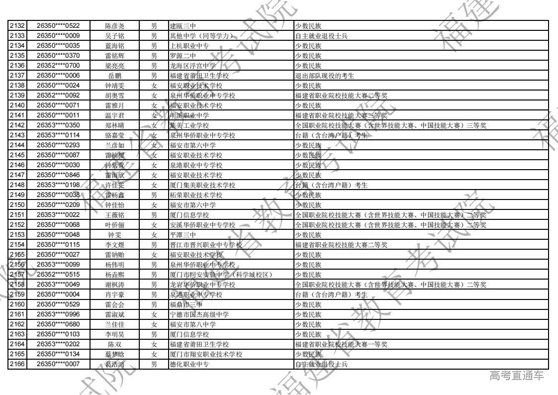 2026年福建省高职分类录取照顾资格考生名单公示_62.jpg 2026年福建省高职分类录取照顾资格考生名单公示_62.jpg