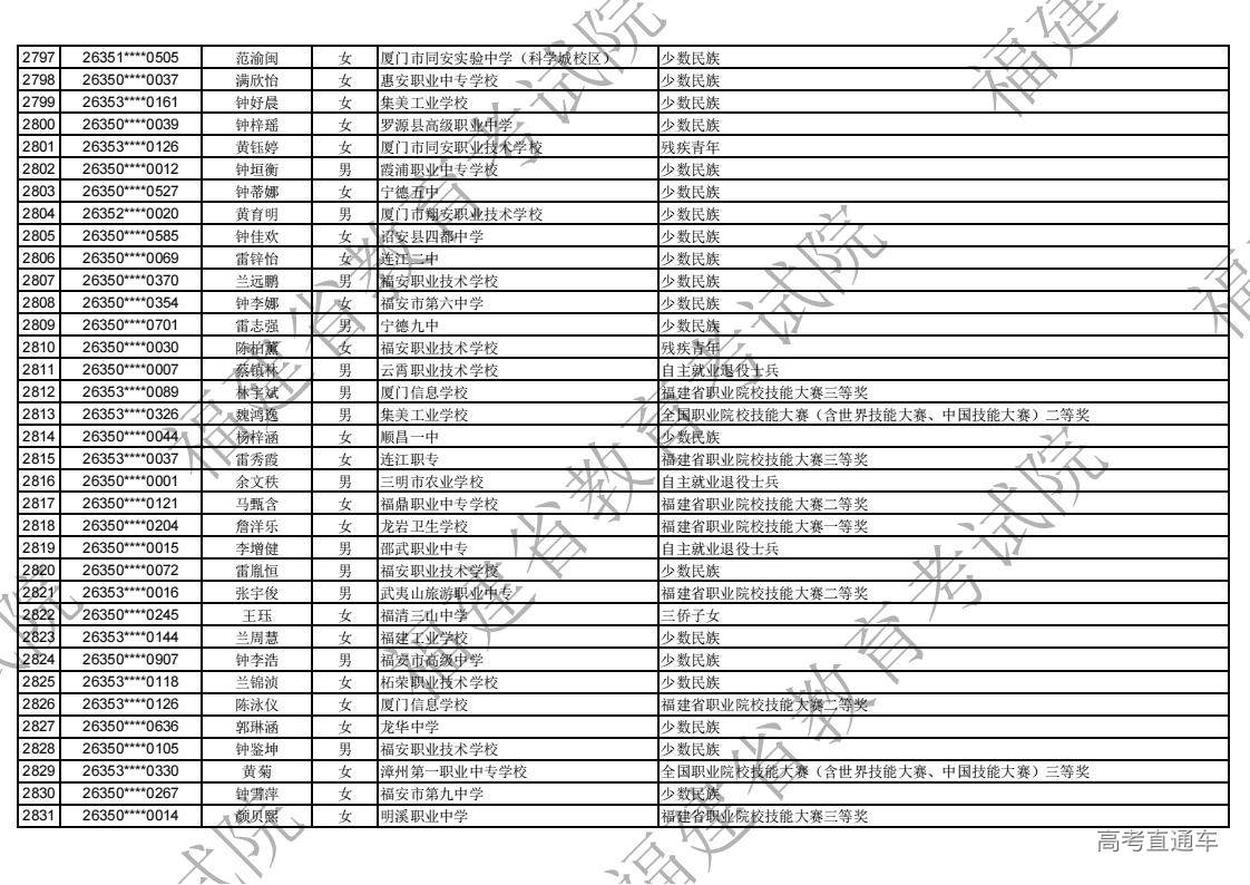2026年福建省高职分类录取照顾资格考生名单公示_81.jpg 2026年福建省高职分类录取照顾资格考生名单公示_81.jpg