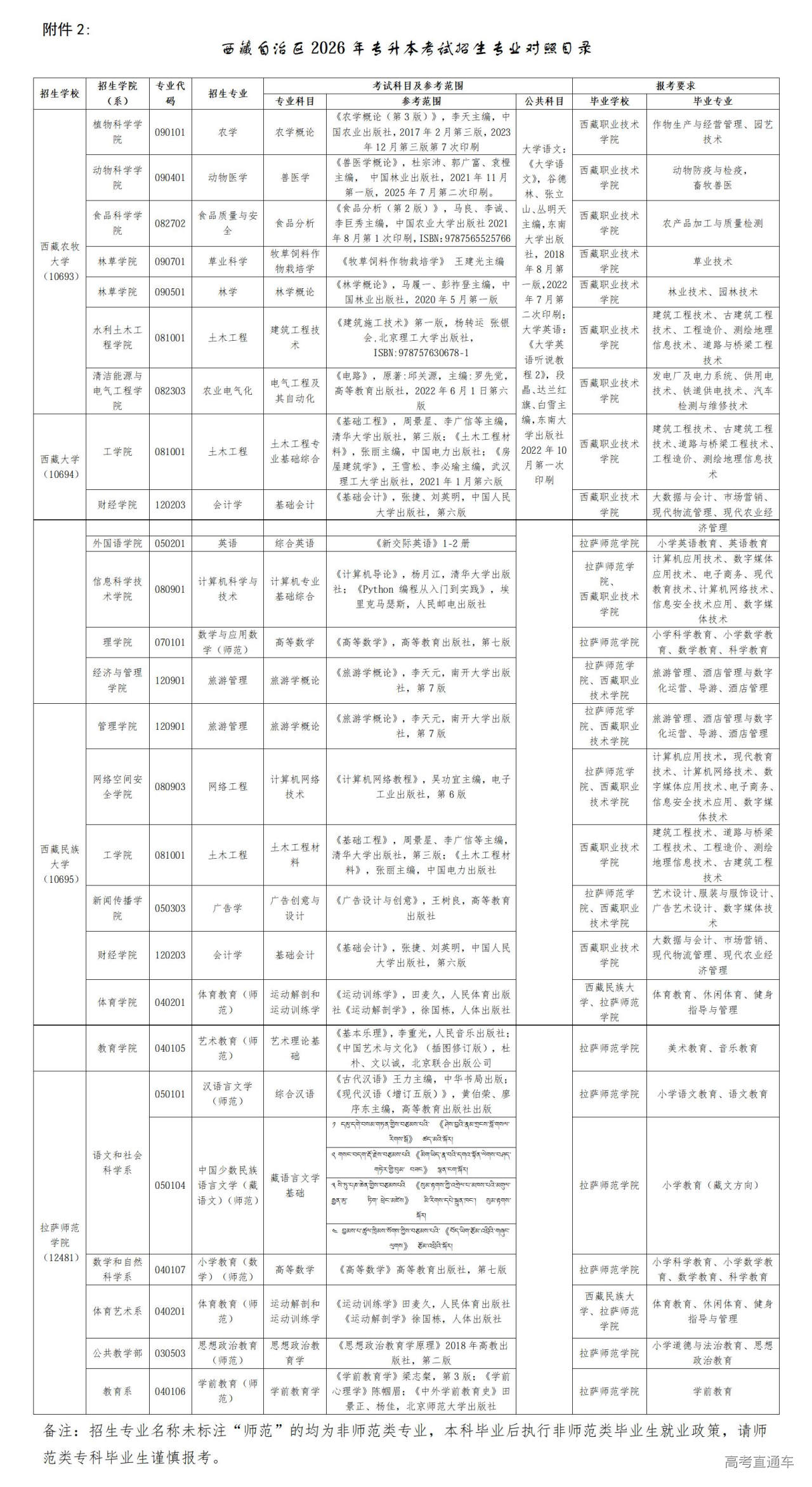 1774405360370587.jpg 2.西藏自治区2026年专升本考试招生专业对照目录_01.jpg