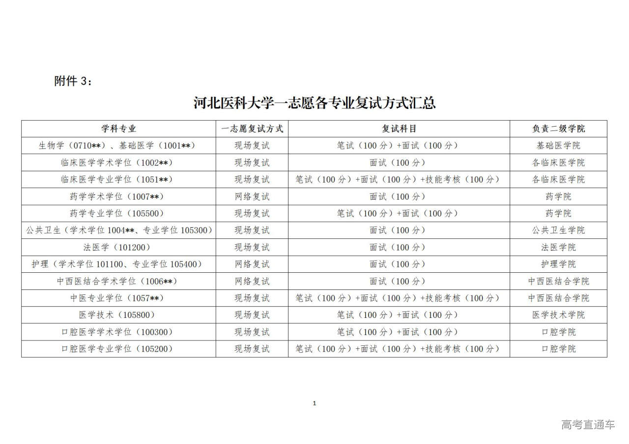 1774604360116366.jpg 附件3:河北医科大学一志愿各专业复试方式汇总_01.jpg