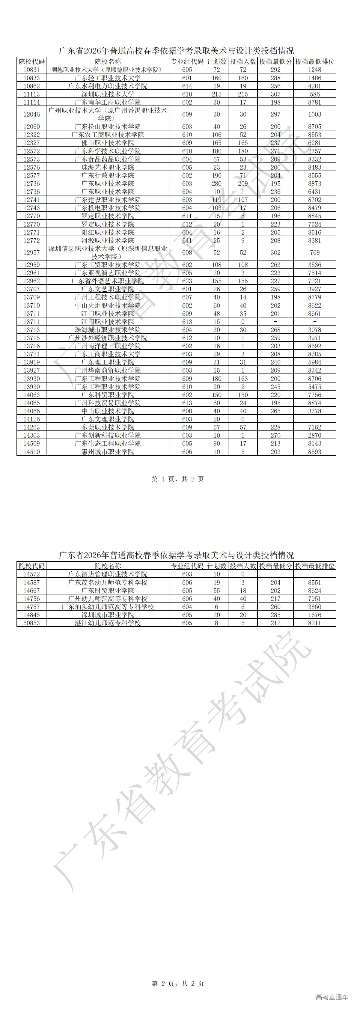 1774606883986431.jpg 2.广东省2026年普通高校春季依据学考录取美术与设计类投档情况_00.jpg
