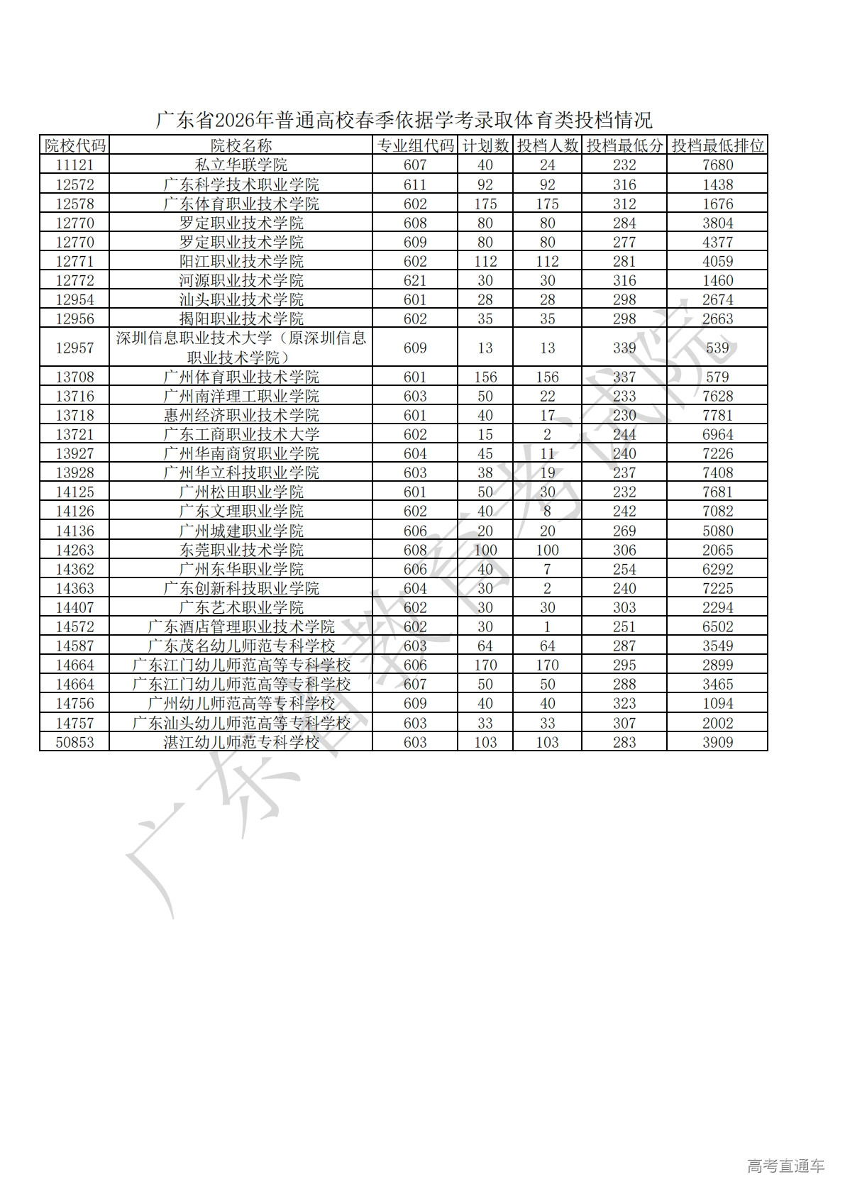 1774606910743989.jpg 3.广东省2026年普通高校春季依据学考录取体育类投档情况_00.jpg