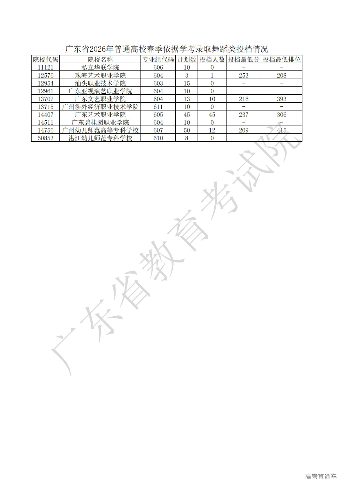 1774606934220116.jpg 4.广东省2026年普通高校春季依据学考录取舞蹈类投档情况_00.jpg
