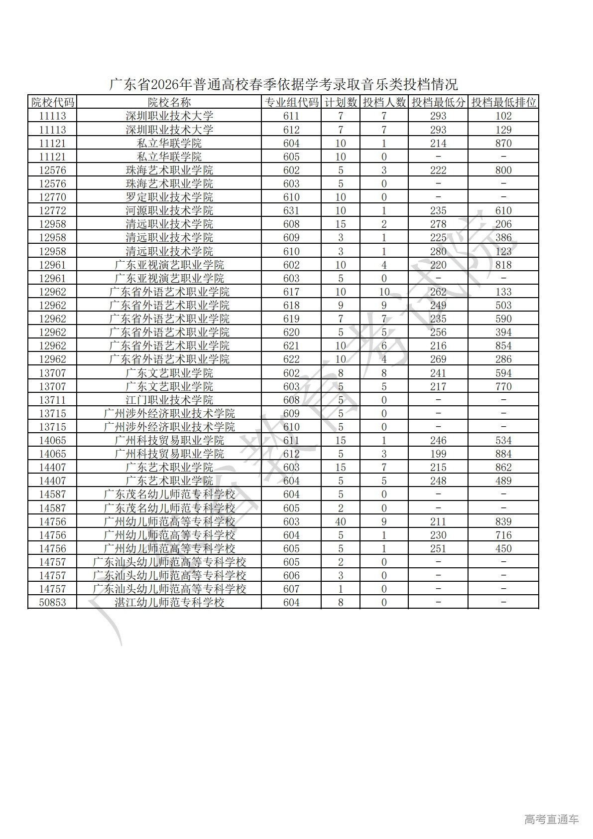 1774606955974540.jpg 5.广东省2026年普通高校春季依据学考录取音乐类投档情况_00.jpg