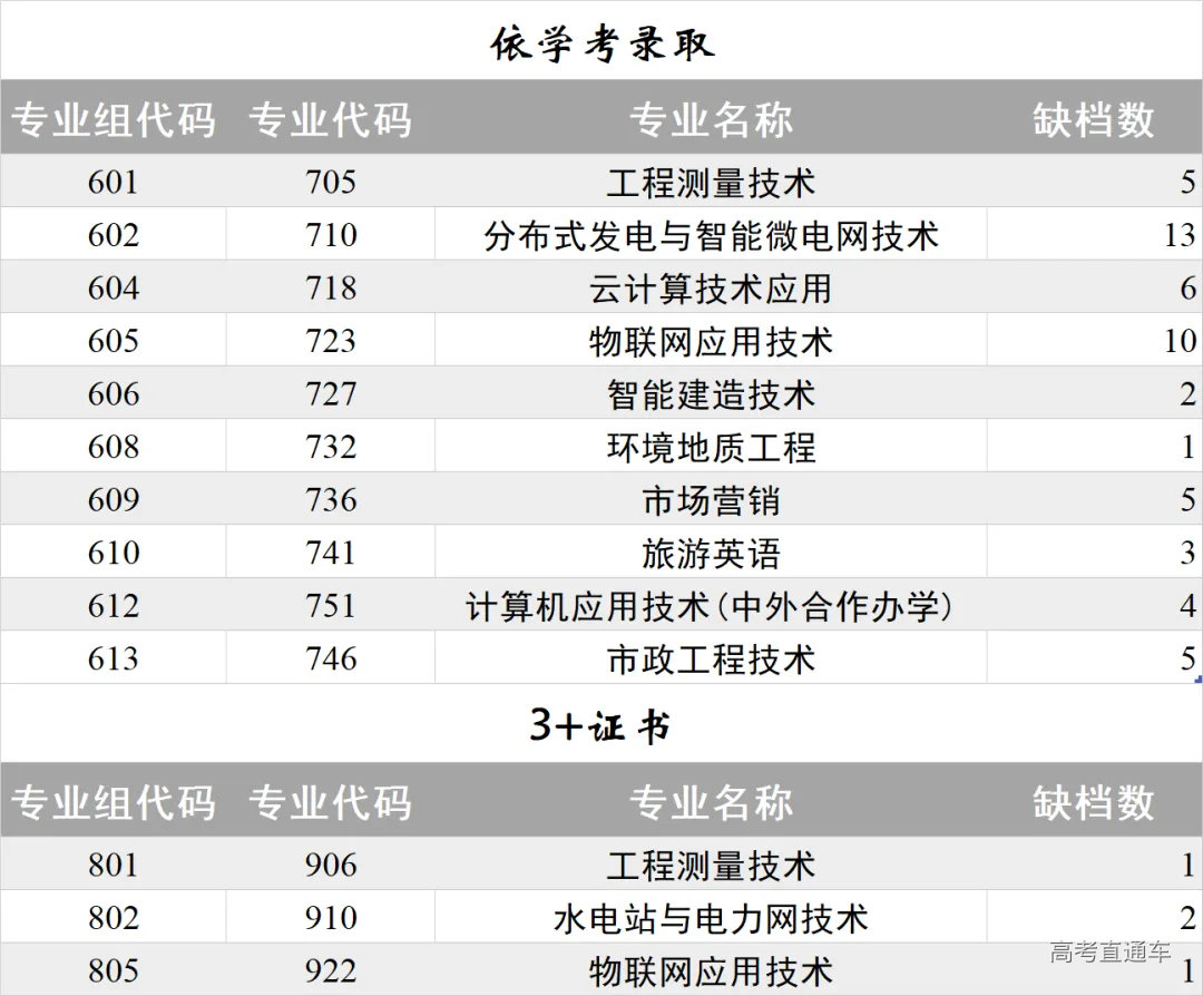 广东水利电力职业技术学院2026年春季高考征集(补录)志愿计划-高考直通车