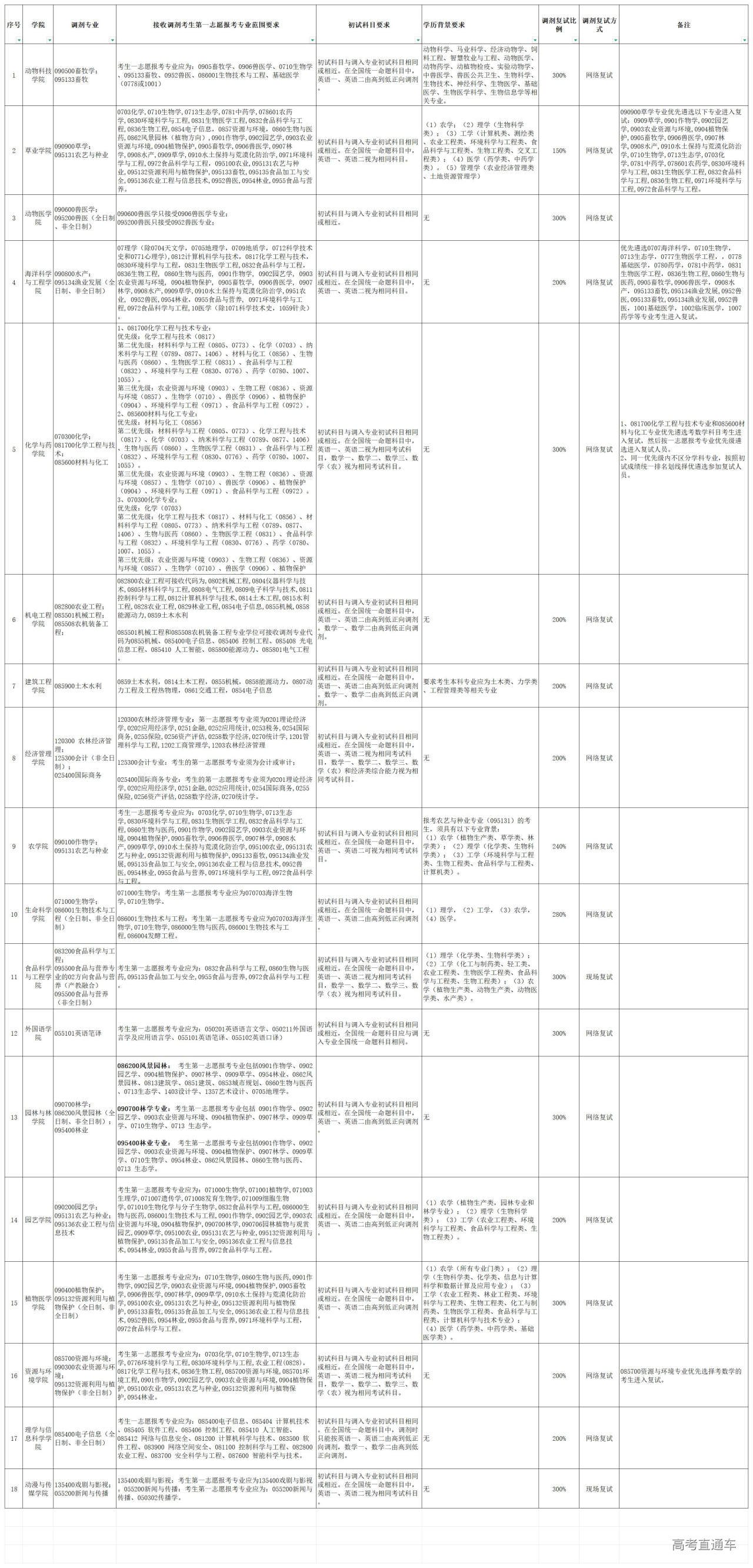 1775037583112853.jpg 2026年硕士研究生-调剂要求_调剂要求核对.jpg