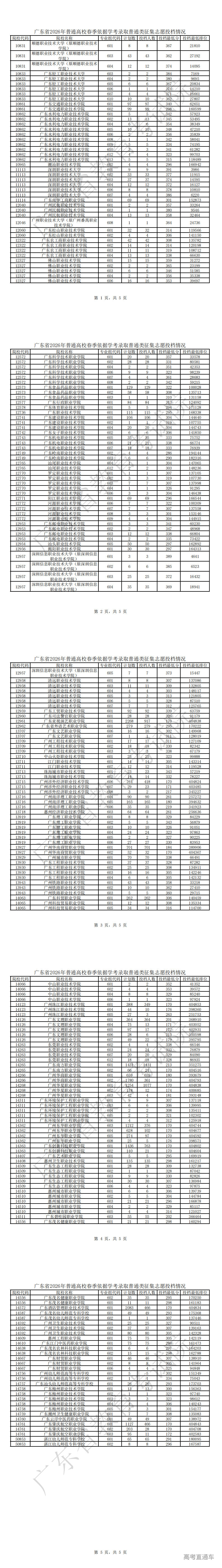 1775039070394319.png 1.广东省2026年普通高校春季依据学考录取普通类征集志愿投档情况_00.png