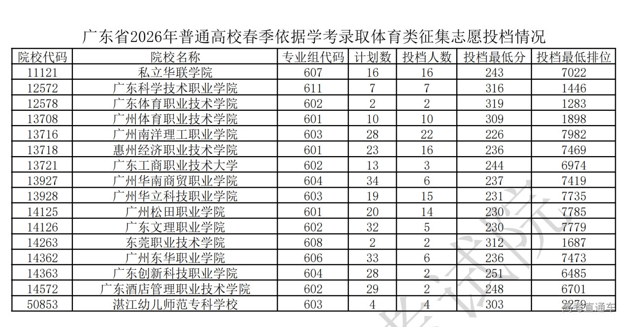 1775039298115292.png 2.广东省2026年普通高校春季依据学考录取体育类征集志愿投档情况_00.png