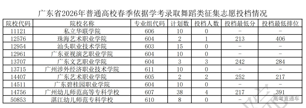 1775039339641444.png 4.广东省2026年普通高校春季依据学考录取舞蹈类征集志愿投档情况_00.png