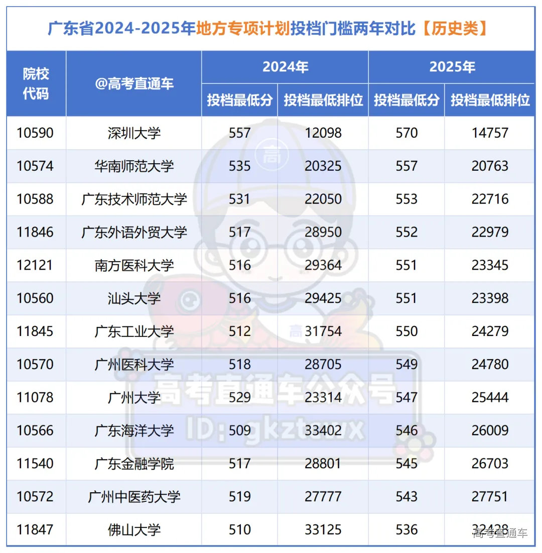 广东省2025高校专项、地方专项投档情况_历史类两年对比.png