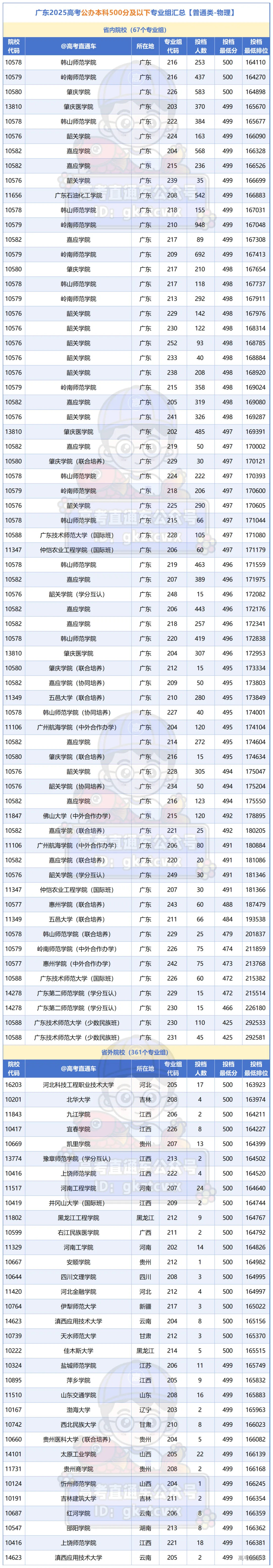 广东2025高考公办本科500分及以下专业组汇总_物理类.png
