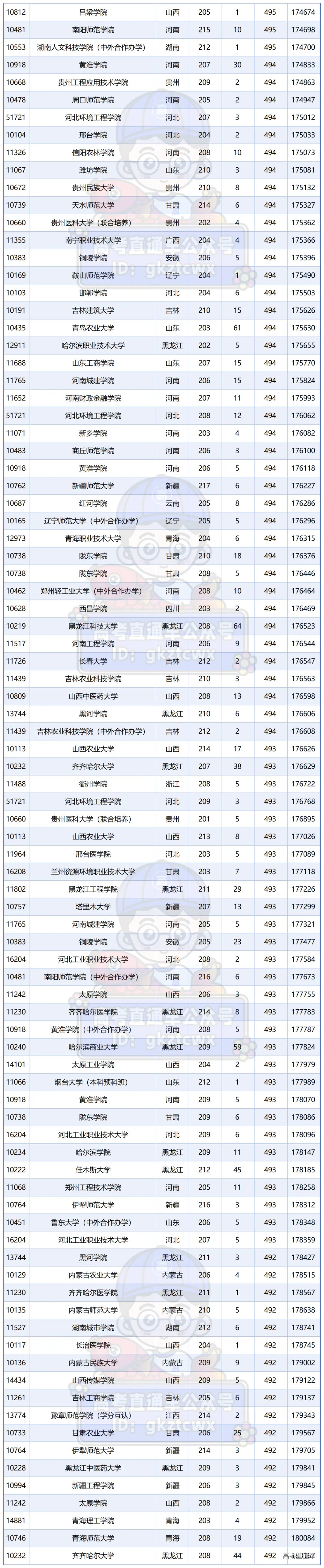 广东2025高考公办本科500分及以下专业组汇总_物理类(3).png