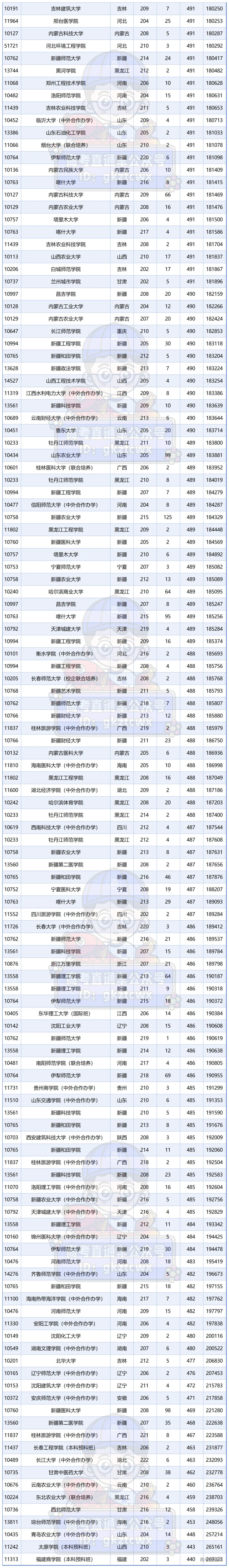 广东2025高考公办本科500分及以下专业组汇总_物理类(4).png