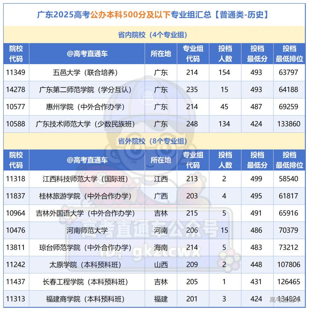 广东2025高考公办本科500分及以下专业组汇总_历史类.png