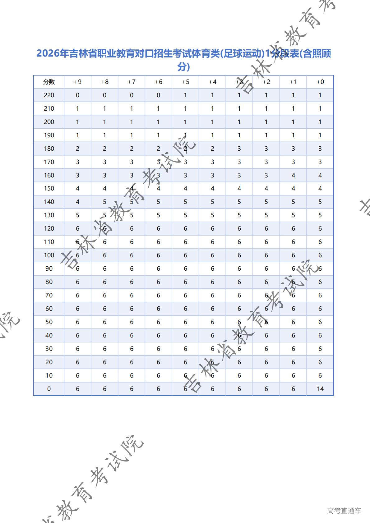 1775789767221436.jpg 2026年吉林省职业教育对口招生考试体育类(足球运动)1分段表(含照顾分)(2026-04-08-12-11-33)_01.jpg