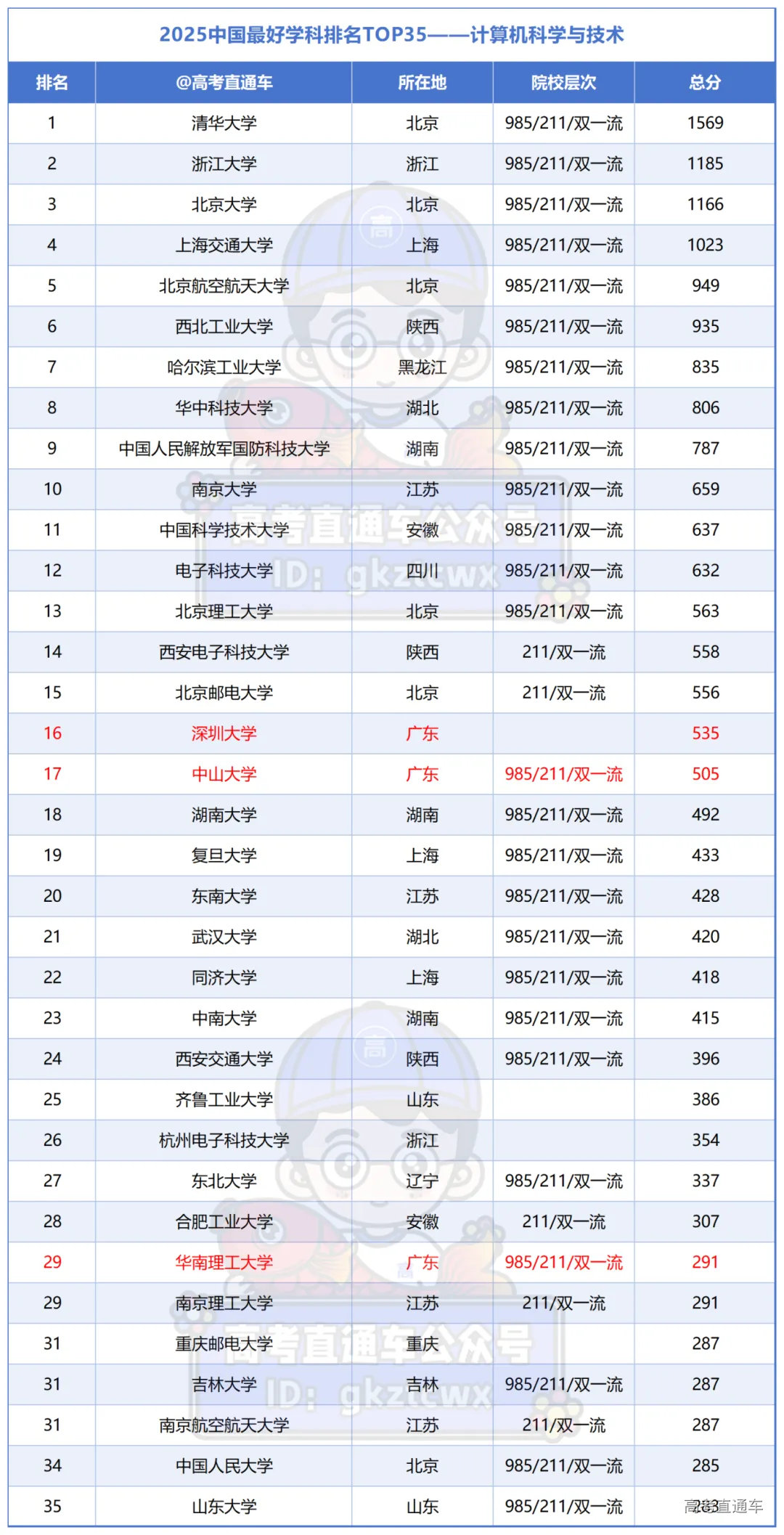 2025中国最好学科排名TOP35——计算机科学与技术_Sheet1.png