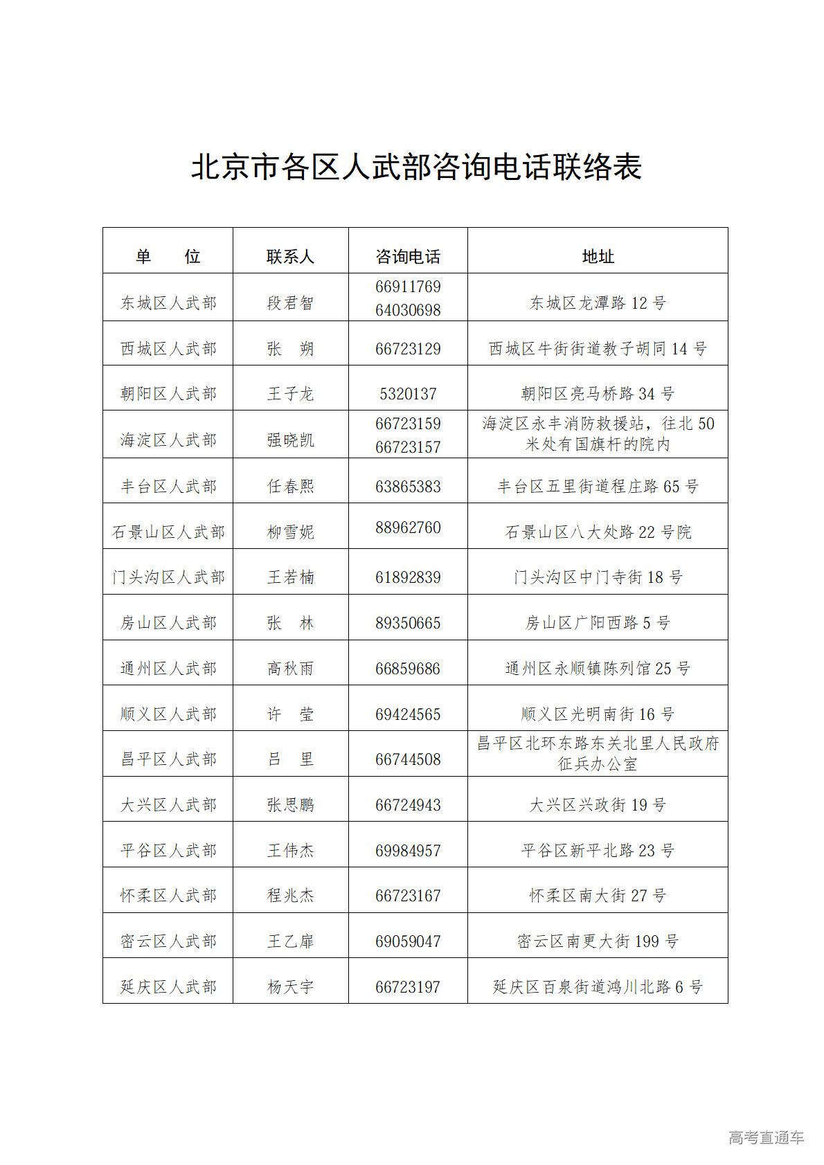 1776146603958640.png 附件4:北京市各区人武部咨询电话联络表_01.png