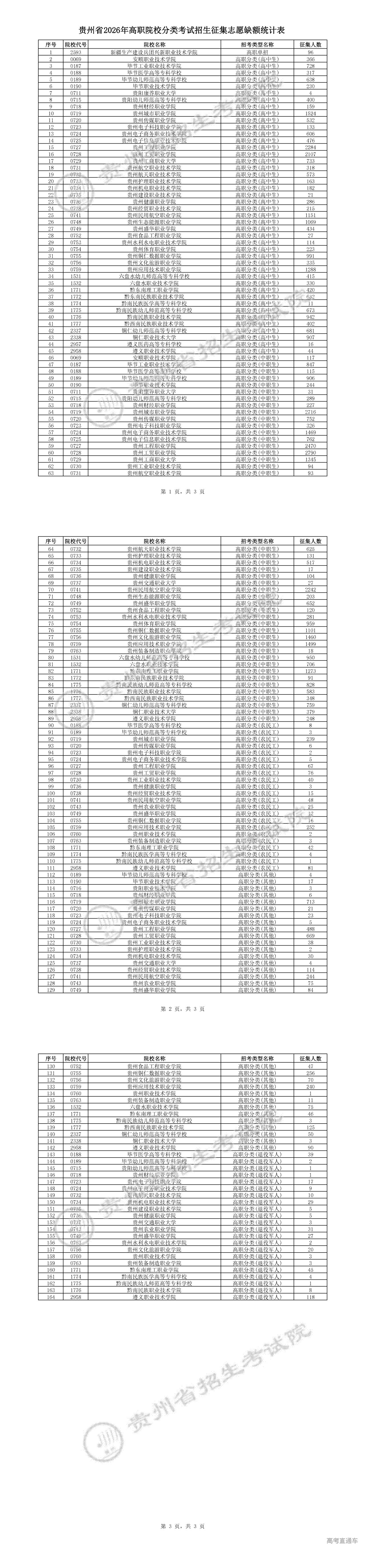 1776171063363582.png 贵州省2026年高职院校分类考试_00.png