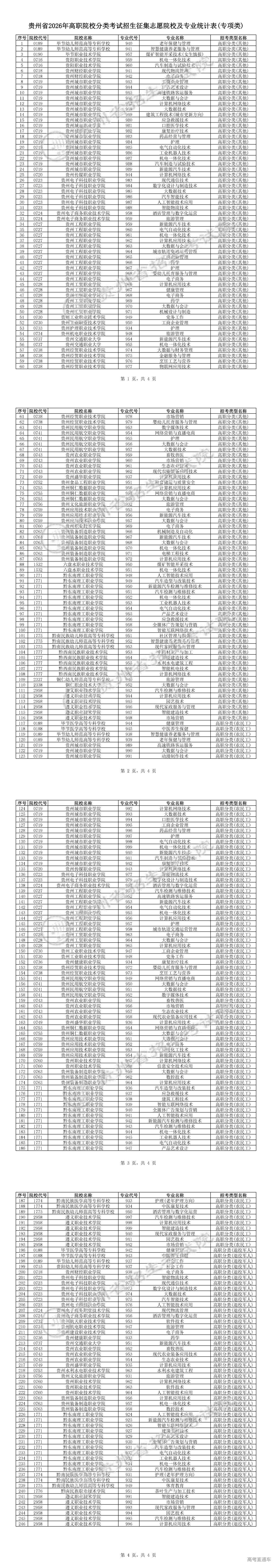 1776171164466084.png 贵州省2026年高职院校分类考试专项类_00.png